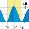 Sunbury tide chart for Tuesday, November 19, 2024