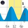 Sunbury tide chart for Friday, November 1, 2024