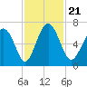 Sunbury tide chart for Thursday, November 21, 2024