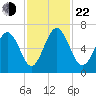 Sunbury tide chart for Friday, November 22, 2024