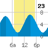 Sunbury tide chart for Saturday, November 23, 2024