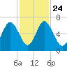 Sunbury tide chart for Sunday, November 24, 2024