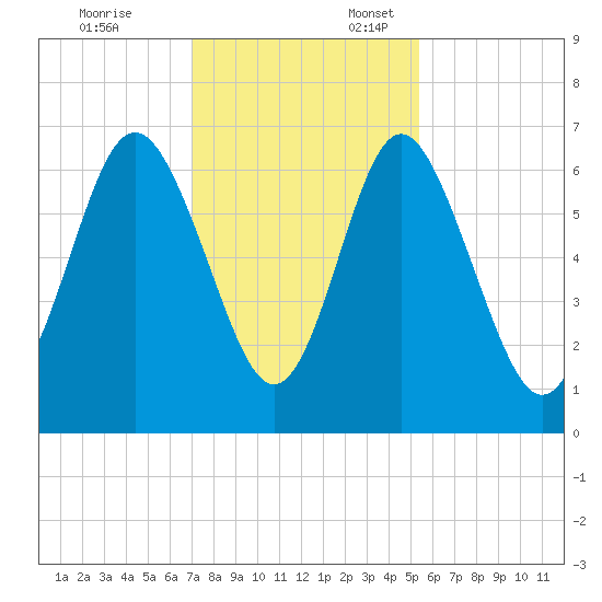 Sunbury tide chart for Monday, November 25, 2024