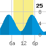 Sunbury tide chart for Monday, November 25, 2024