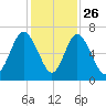 Sunbury tide chart for Tuesday, November 26, 2024