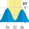 Sunbury tide chart for Wednesday, November 27, 2024