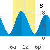 Sunbury tide chart for Sunday, November 3, 2024