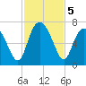 Sunbury tide chart for Tuesday, November 5, 2024