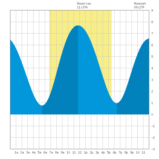 Sunbury tide chart for Wednesday, November 6, 2024