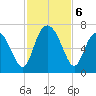 Sunbury tide chart for Wednesday, November 6, 2024