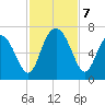 Sunbury tide chart for Thursday, November 7, 2024