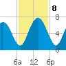 Sunbury tide chart for Friday, November 8, 2024