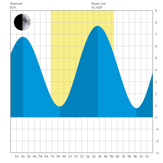 Sunbury tide chart for Saturday, November 9, 2024