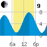 Sunbury tide chart for Saturday, November 9, 2024