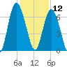 Sunbury tide chart for Thursday, December 12, 2024