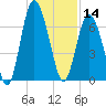 Sunbury tide chart for Saturday, December 14, 2024