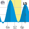 Sunbury tide chart for Sunday, December 15, 2024