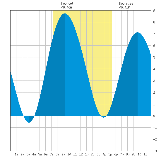 Sunbury tide chart for Monday, December 16, 2024