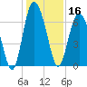 Sunbury tide chart for Monday, December 16, 2024