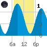Sunbury tide chart for Sunday, December 1, 2024