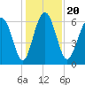 Sunbury tide chart for Friday, December 20, 2024