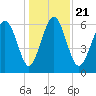 Sunbury tide chart for Saturday, December 21, 2024