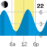 Sunbury tide chart for Sunday, December 22, 2024