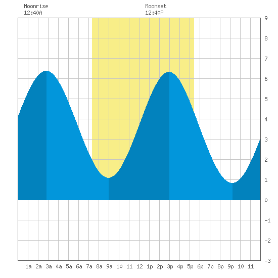 Sunbury tide chart for Monday, December 23, 2024