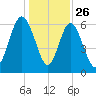Sunbury tide chart for Thursday, December 26, 2024