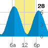 Sunbury tide chart for Saturday, December 28, 2024