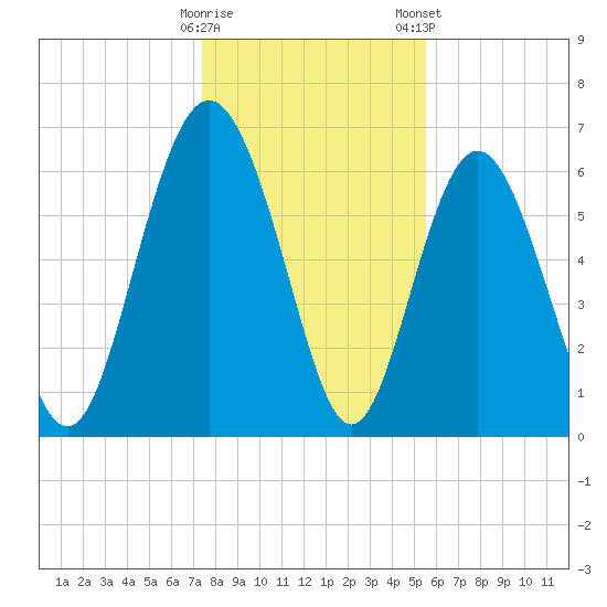 Sunbury tide chart for Sunday, December 29, 2024
