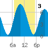 Sunbury tide chart for Tuesday, December 3, 2024