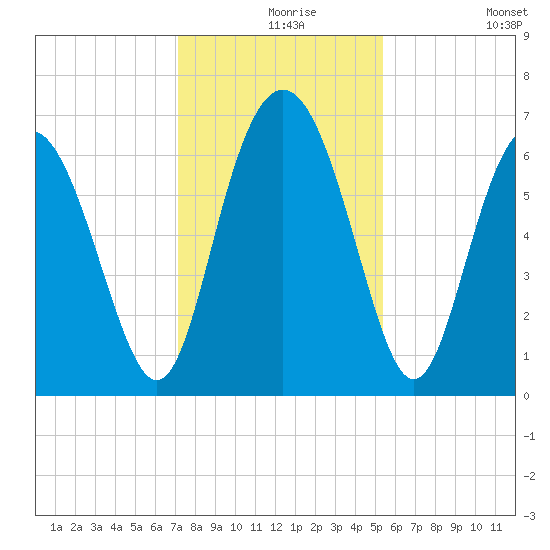 Sunbury tide chart for Friday, December 6, 2024