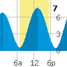 Sunbury tide chart for Saturday, December 7, 2024