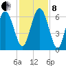 Sunbury tide chart for Sunday, December 8, 2024