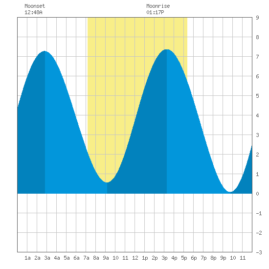 Sunbury tide chart for Monday, December 9, 2024