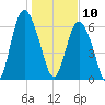 Sunbury tide chart for Friday, January 10, 2025