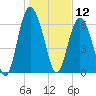 Sunbury tide chart for Sunday, January 12, 2025