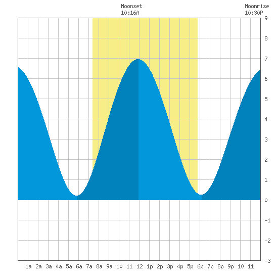Sunbury tide chart for Saturday, January 18, 2025