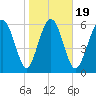 Sunbury tide chart for Sunday, January 19, 2025
