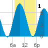 Sunbury tide chart for Wednesday, January 1, 2025