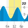 Sunbury tide chart for Wednesday, January 22, 2025