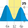 Sunbury tide chart for Saturday, January 25, 2025