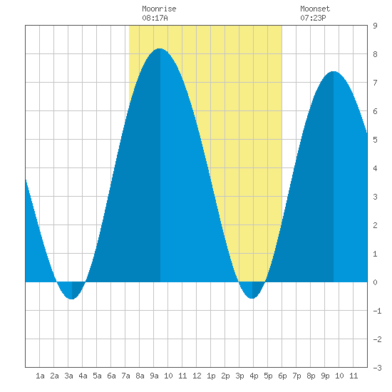 Sunbury tide chart for Thursday, January 30, 2025