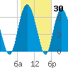 Sunbury tide chart for Thursday, January 30, 2025