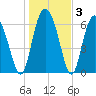 Sunbury tide chart for Friday, January 3, 2025