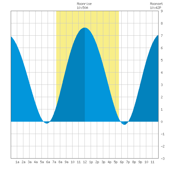Sunbury tide chart for Saturday, January 4, 2025