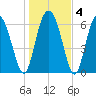 Sunbury tide chart for Saturday, January 4, 2025