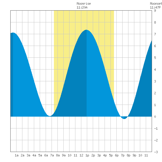 Sunbury tide chart for Sunday, January 5, 2025