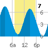 Sunbury tide chart for Tuesday, January 7, 2025